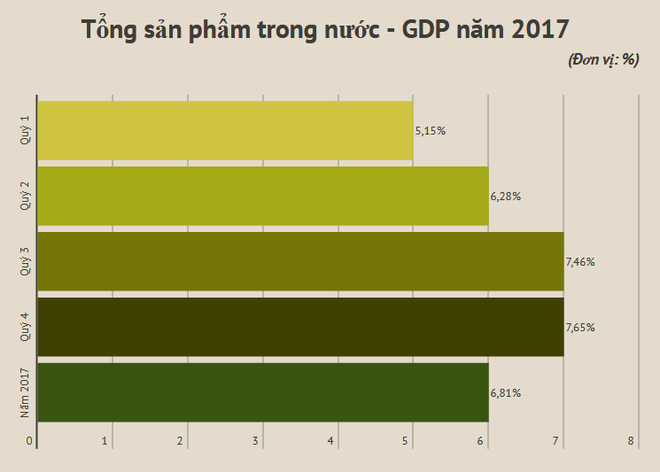 GDP bình quân đầu người của năm 2017 đạt 53,5 triệu đồng ảnh 2