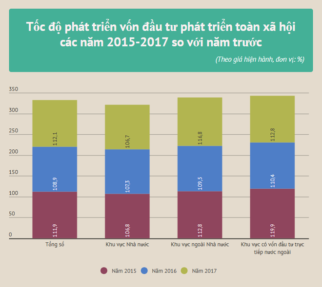 Tổng vốn đầu tư toàn xã hội thực hiện cả năm gần 1,67 triệu tỷ đồng ảnh 2