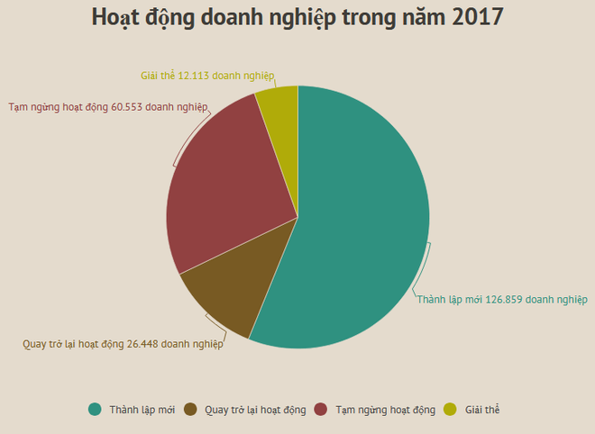 48,2% doanh nghiệp lạc quan xu hướng kinh doanh tốt lên trong năm 2018 ảnh 2