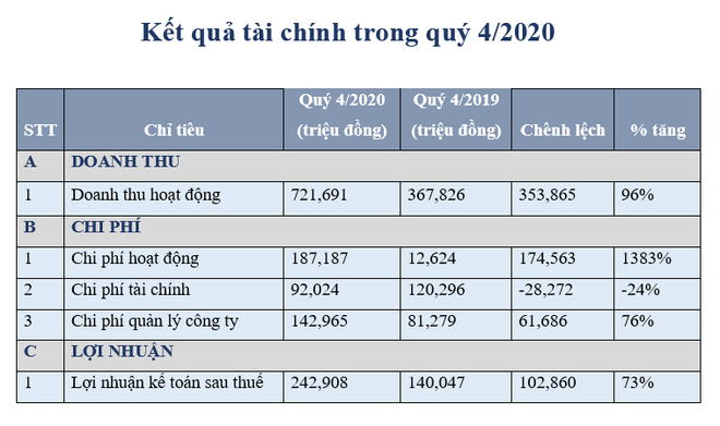 VNDIRECT: Lợi nhuận sau thuế của công ty mẹ đạt hơn 689 tỷ đồng ảnh 2