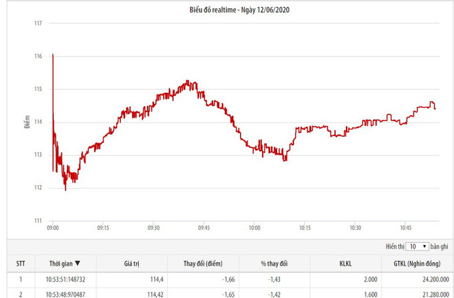 Fed giữ nguyên lãi suất: Chứng khoán Việt Nam tiếp tục giảm mạnh ảnh 1
