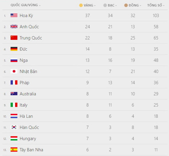 Bảng tổng sắp Olympic Rio 2016: Mỹ vượt mốc 100 huy chương ảnh 2