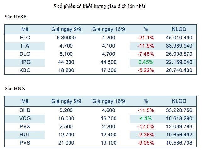  Năm mã chứng khoán được giao dịch mạnh nhất trong tuần ảnh 2