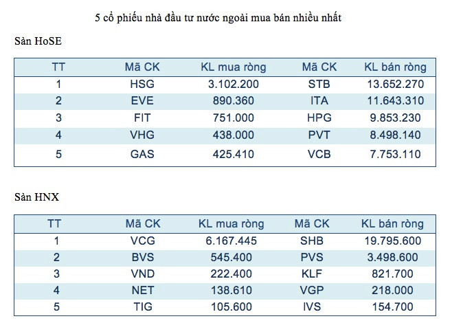  Năm mã chứng khoán được giao dịch mạnh nhất trong tuần ảnh 3