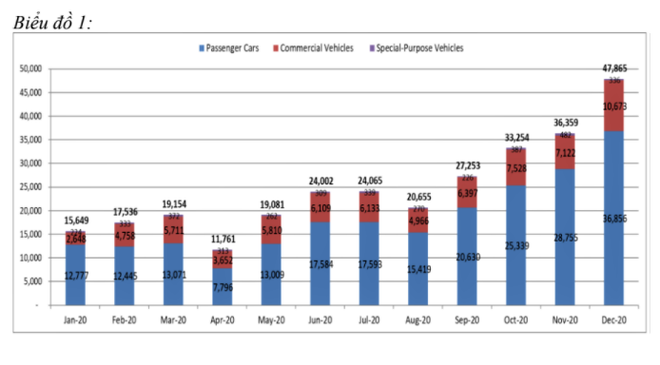 Thị trường ôtô được hưởng lợi gì từ việc giảm lệ phí trước bạ? ảnh 1