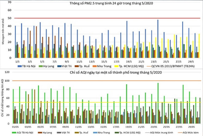 Chất lượng không khí tháng Năm ở mức tốt hơn 4 tháng đầu năm ảnh 2