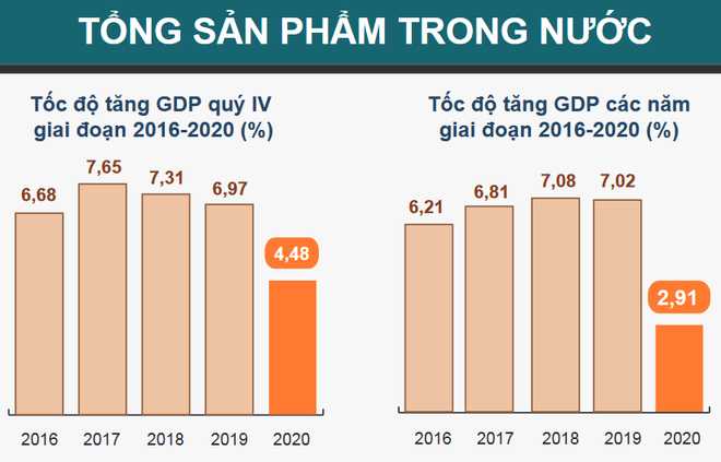 GDP của Việt Nam tăng 2,91%, thuộc nhóm tăng trưởng cao nhất thế giới ảnh 1