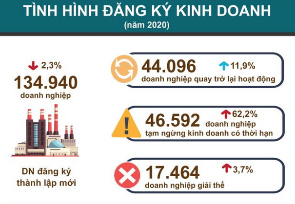 Năm 2020: ‘Bức tranh’ kinh tế-xã hội Việt Nam tiếp tục duy trì ổn định ảnh 4
