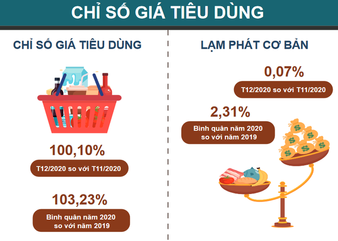 Năm 2020: CPI được kiểm soát trong bối cảnh nhiều biến động khó lường ảnh 1