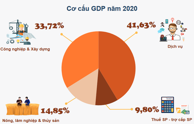 GDP của Việt Nam tăng 2,91%, thuộc nhóm tăng trưởng cao nhất thế giới ảnh 2