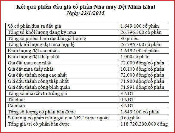IPO Nhà máy Dệt Minh Khai thu được 118,7 tỷ đồng ảnh 2