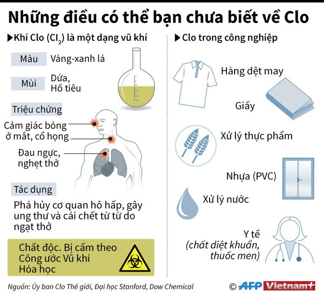 [Infographics] Những điều có thể bạn chưa biết về khí Clo ảnh 1