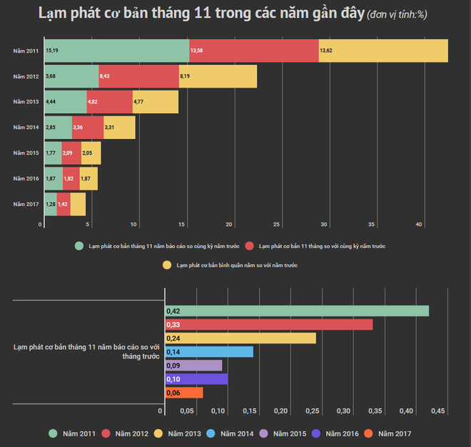 Thiệt hại mưa lũ tác động mạnh lên số giá tiêu dùng tháng 11 ảnh 4