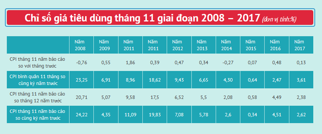 Thiệt hại mưa lũ tác động mạnh lên số giá tiêu dùng tháng 11 ảnh 3