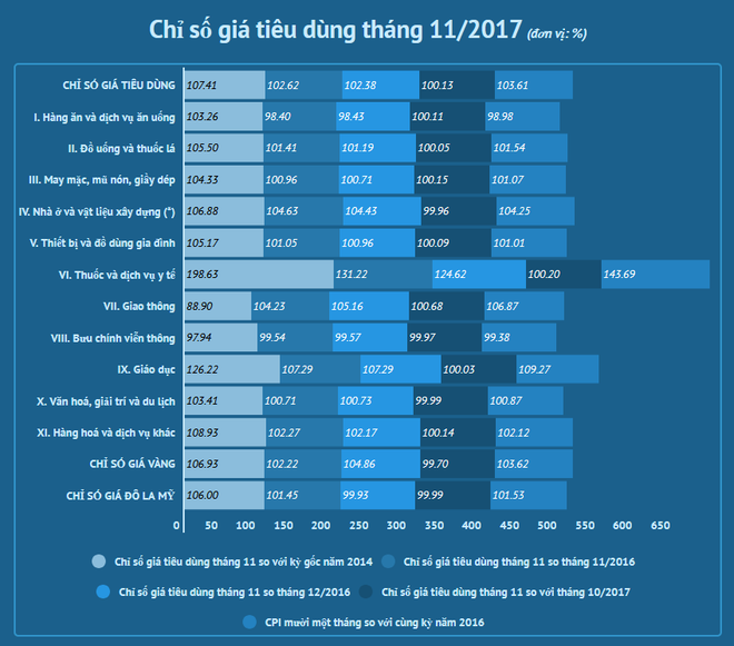 Thiệt hại mưa lũ tác động mạnh lên số giá tiêu dùng tháng 11 ảnh 2
