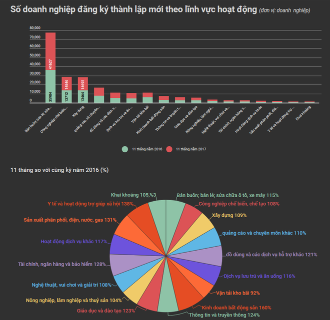 Áp lực đào thải lớn, gần 11.000 doanh nghiệp bị giải thể từ đầu năm ảnh 2