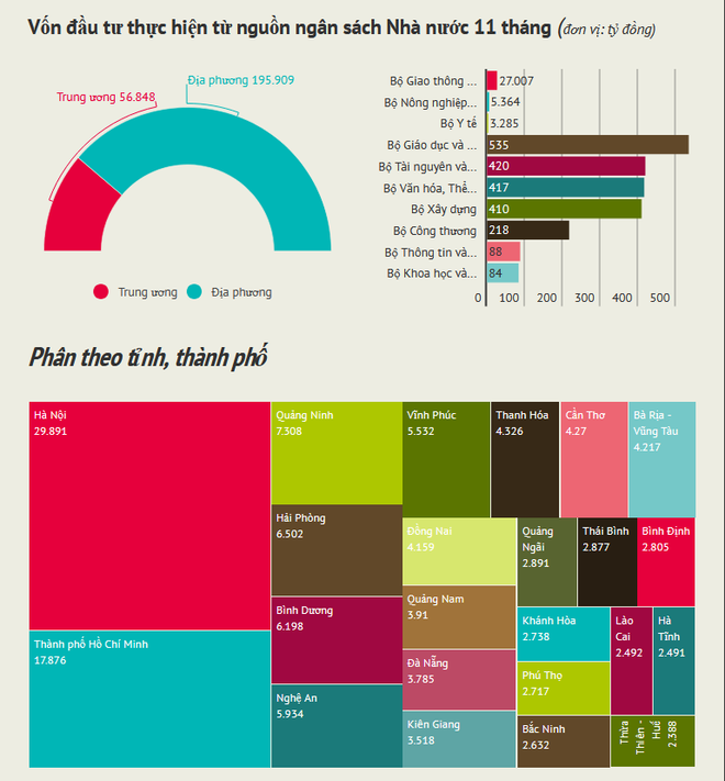 Vốn đầu tư thực hiện từ ngân sách Nhà nước đạt gần 253.000 tỷ đồng ảnh 2