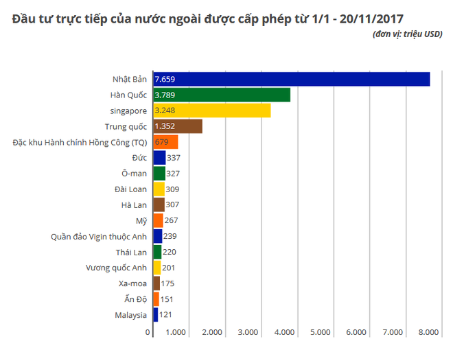 Tổng vốn đầu tư trực tiếp nước ngoài đạt 33,1 tỷ USD từ đầu năm ảnh 2