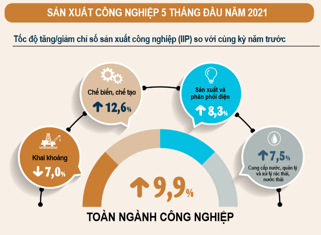 Sản xuất công nghiệp vẫn tăng trưởng khá trong bối cảnh dịch COVID-19 ảnh 2
