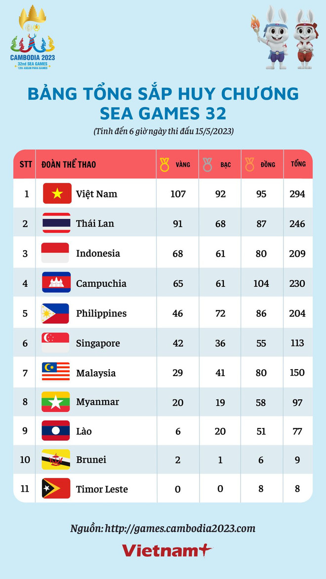 Bảng tổng sắp huy chương SEA Games 32 ngày 15/5: Việt Nam có 107 HCV ảnh 2
