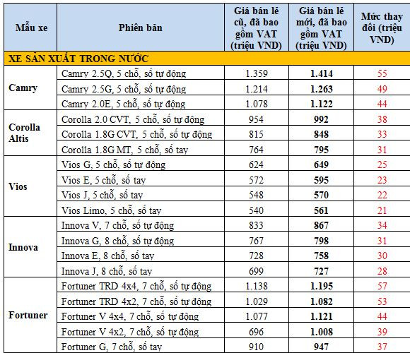 Toyota Việt Nam, Lexus tăng giá bán hàng loạt các dòng xe ảnh 2