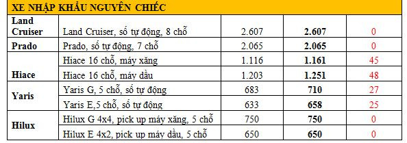 Toyota Việt Nam, Lexus tăng giá bán hàng loạt các dòng xe ảnh 3