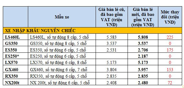 Toyota Việt Nam, Lexus tăng giá bán hàng loạt các dòng xe ảnh 4