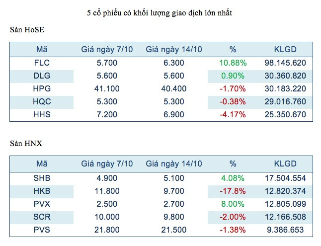 Chứng khoán trong tuần: FLC vẫn dẫn đầu trên sàn HoSE ảnh 2