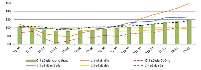 Giá lương thực toàn cầu tăng tác động hai chiều đến cổ phiếu ngành ảnh 3