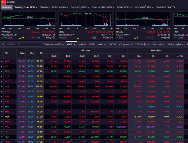 VN-Index đảo chiều giảm gần 20 điểm, khối ngoại tiếp tục mua ròng ảnh 1