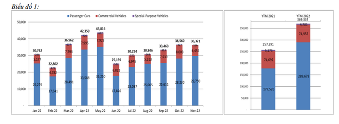 Thị trường ôtô tháng 11: Doanh số xe du lịch tăng, xe thương mại giảm ảnh 1