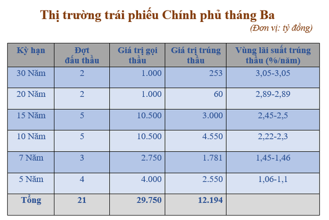 Trái phiếu Chính phủ sôi động trên cả thị trường sơ cấp và thứ cấp ảnh 2