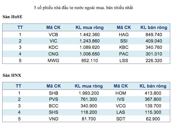 Năm mã chứng khoán được giao dịch mạnh nhất trong tuần ảnh 3