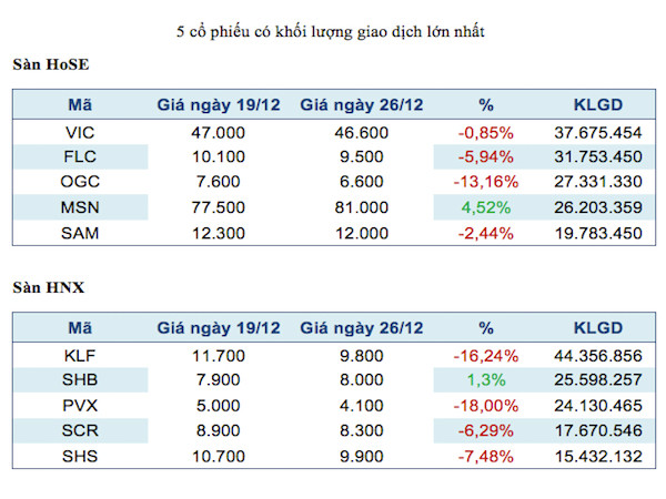 Năm mã chứng khoán được giao dịch mạnh nhất trong tuần ảnh 2