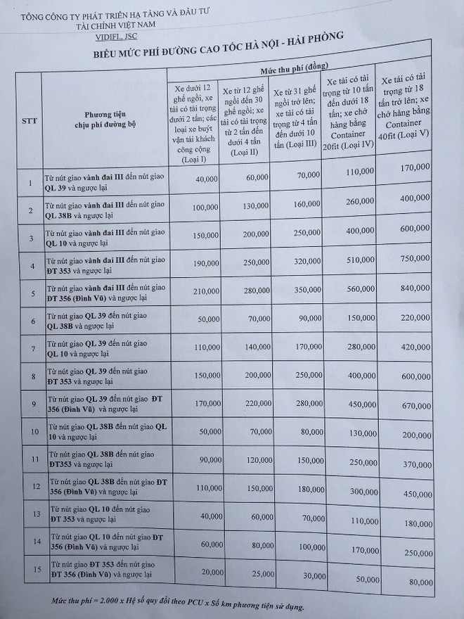 Tăng phí cao tốc Hà Nội-Hải Phòng và Quốc lộ 5: Nhà đầu tư nói gì? ảnh 2