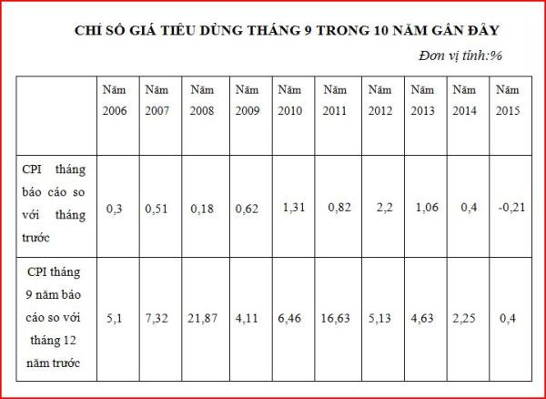 CPI tháng Chín giảm, nhóm giáo dục có mức tăng cao nhất ảnh 1