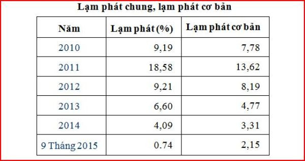 CPI tháng Chín giảm, nhóm giáo dục có mức tăng cao nhất ảnh 3