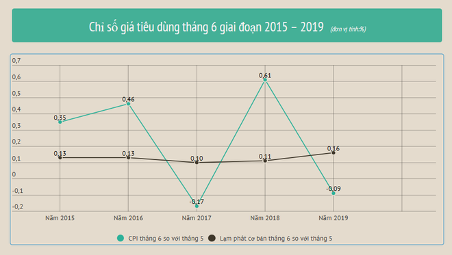 Kinh tế vĩ mô tiếp tục ổn định, CPI tháng Sáu giảm 0,09% ảnh 2