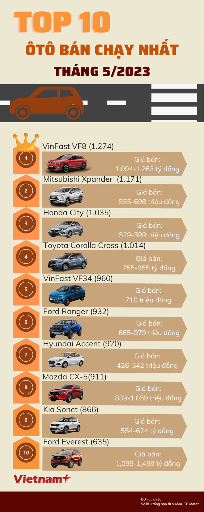 Điểm danh 10 mẫu xe ôtô bán chạy nhất thị trường Việt tháng 5/2023 ảnh 1