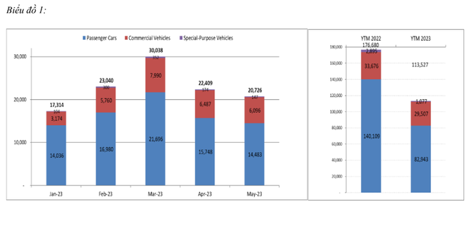 Sức mua yếu, thị trường ôtô Việt Nam tiếp tục lao dốc trong tháng Năm ảnh 1