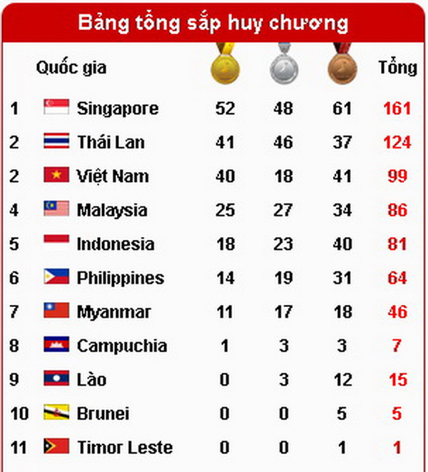 Bảng tổng sắp huy chương SEA Games 28: Việt Nam có 40 HCV ảnh 2