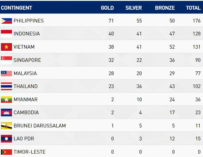 Bảng tổng sắp huy chương SEA Games 30: Việt Nam mất vị trí thứ 2 ảnh 2