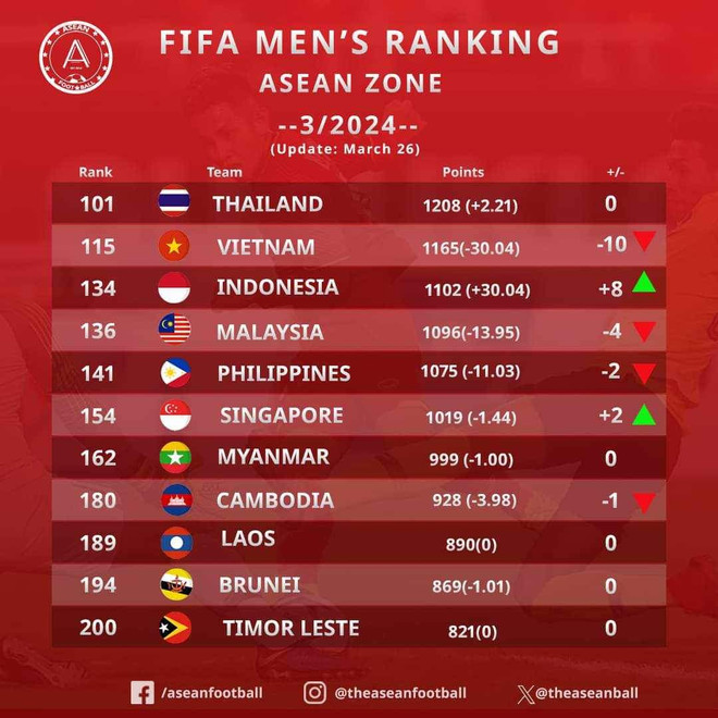 Bảng xếp hạng các đội tuyển ở khu vực Đông Nam Á. bang-xep-hang-fifa-2803.jpg