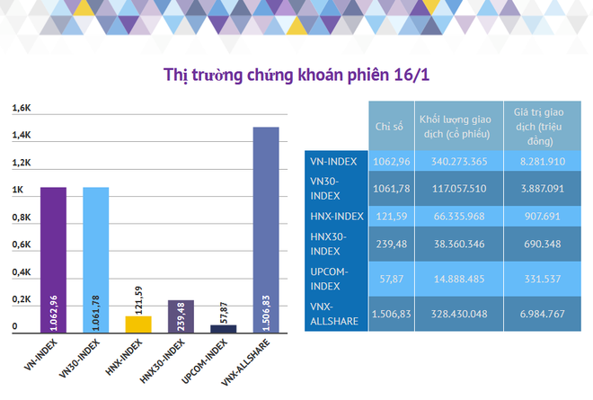 Áp lực chốt lời gia tăng, tổng giá trị giao dịch đạt 9.190 tỷ đồng ảnh 2