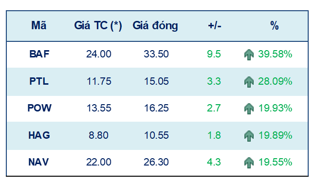 Cơ hội cổ phiếu ‘bắt đáy” chốt lời khi VN-Index tiến gần 1.500 điểm ảnh 1