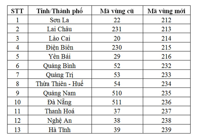 Chuyển đổi thành công mã vùng 13 tỉnh thành sớm hơn dự kiến ảnh 2