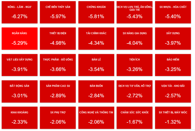 TTCK: Nhà đầu tư tháo chạy, VN-Index lao dốc và mất gần 45 điểm ảnh 1