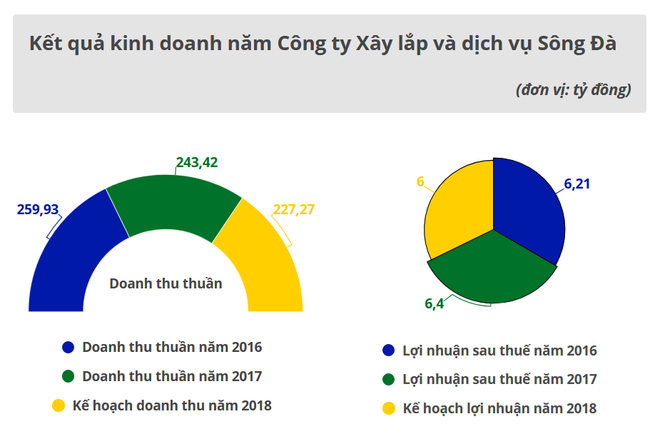 Ba triệu cổ phiếu Xây lắp và dịch vụ Sông Đà giao dịch trên UPCoM ảnh 2