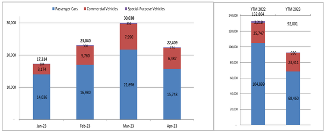 Đứt mạch tăng, sức mua thị trường ôtô Việt quay đầu giảm trong tháng 4 ảnh 1