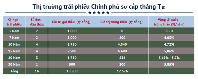 Tháng Tư: Thị trường trái phiếu thứ cấp giao dịch đạt 175.600 tỷ đồng ảnh 2